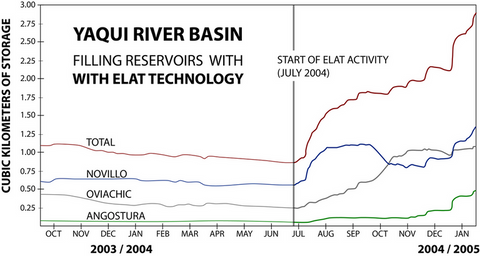 increase of water in yaqui river reservoires after ELAT use